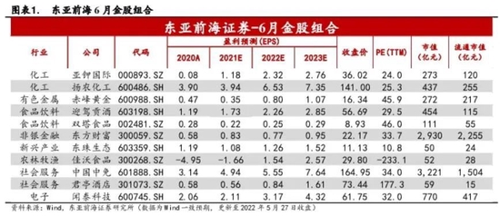 “东亚前海证券：5月金股组合收益5.02% 6月荐股名单出炉