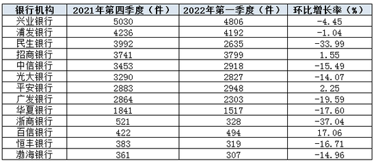 图2：股份行投诉量环比变化情况