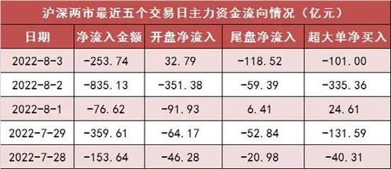 “A股反弹未果！两市主力资金净流出250亿元，军工、电子等备受青睐