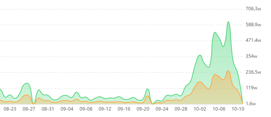  汇源最经典的一款果汁在某短视频平台50天内的销量表现图。图/热浪数据截图