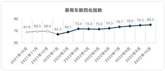 2022年10月乘用车新四化指数为80.3