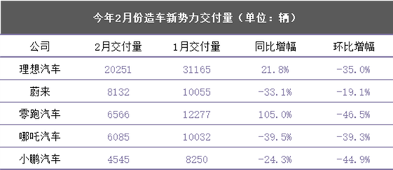 业绩亏损交付量垫底，小鹏汽车能扛得住价格战吗？