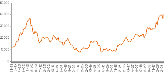 来源：WIND，中泰国际