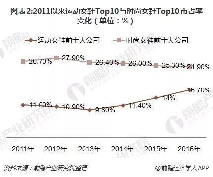 在女鞋市场，运动鞋的比重正在上升（图：前瞻经济学人）