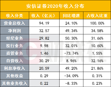 首家券商年报来了:安信证券净利大增五成 业务呈现高增长态势