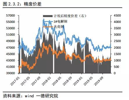 铜2019回顾与2020展望:经济弱周期不变 价格前高后低