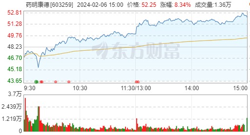 股价连跌后，药明康德火速完成10亿元股份回购，相关个股集体大涨