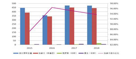 油菜籽进口量及加菜籽占比  资料来源：wind