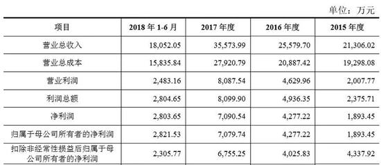 上海奕瑞怎么样申报创业板IPO的2公司被否 这2家年净利在7000万上下_https://www.jmylbn.com_新闻资讯_第2张