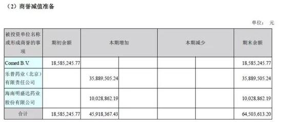 今年商誉减值准备6400万，明年会不会减值一个亿、两个亿还是6.4个亿？