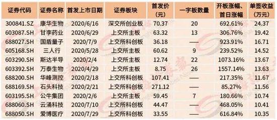 有新股首日上涨707% 也有新股上市第4天就盘中破发了