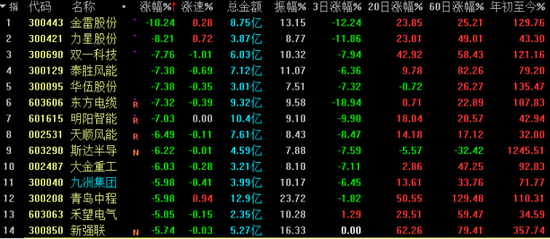 风电小妖金雷股份高位暴跌：换手率达到16.68% 发生了什么？