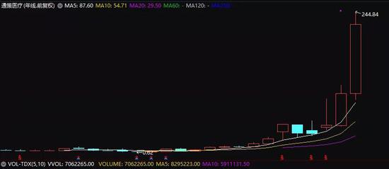牙科界的“茅台”突发大跌 百家机构懵了