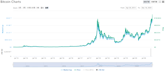 当华尔街大机构也承认：这一次比特币牛市