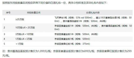 买股票就送茅台 只是门槛有点高
