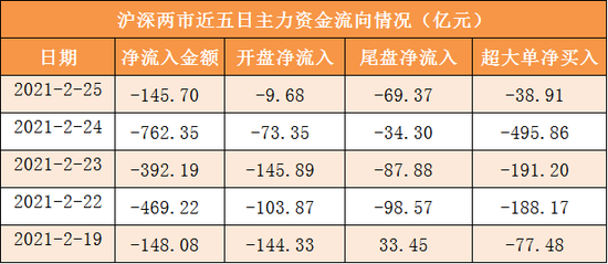 多只白酒股遭外资抛售 主力资金关注金融、地产等防御性板块