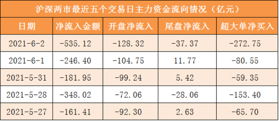 “2日资金线路图：两市资金净流出逾500亿 英科医疗被机构大肆抛售