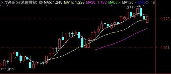 医疗设备（159873）上市以来走势