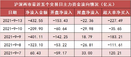 “两市成交连续39日破万亿！周期行业获资金集中关注