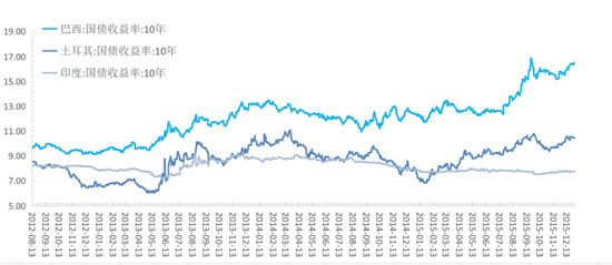 图3：新兴市场代表国家债市走势（2012-2015年） 来源：wind，36kr制图