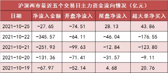 资金集中关注新能源股，格力电器遭北向资金净卖出逾11亿元