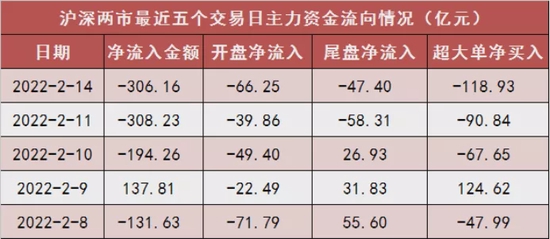 “两市资金净流出300亿元！食品饮料等防御板块获关注