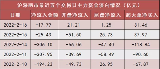 “A股接连反弹！低估值板块受关注，基建、消费等板块实现净流入