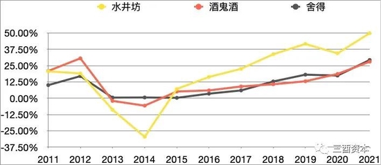 （ROE对比，制图：三酉资本）