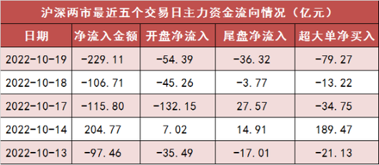 交通运输等行业实现净流入