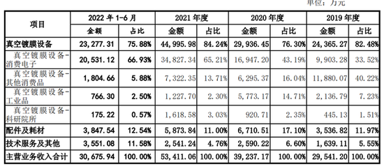 过半营收靠果链！汇成真空IPO半路被仲裁，开发销售新产品受影响