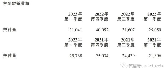 蔚来季报图解：营收107亿净亏48亿 应砍掉手机等非核心业务