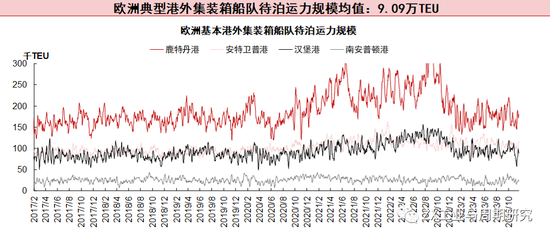 【航运点评】情绪扰动叠加提价预期EC大涨,关注明日盘后SCFI欧线走势