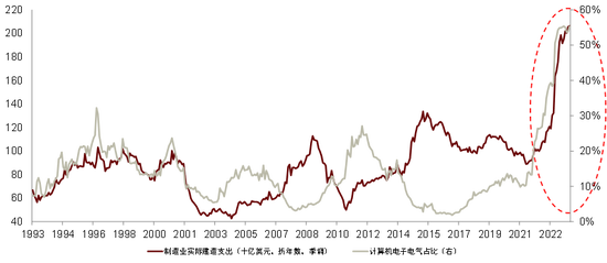资料来源： 美国财政部，BEA，中金公司研究部
