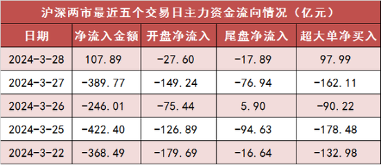 沪深两市主力资金净流入近108亿元 计算机等多个行业实现净流入