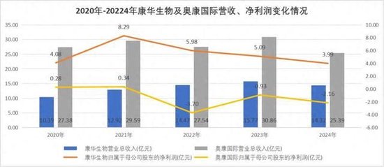  图：康华生物业绩一览，来源：锦缎研究院