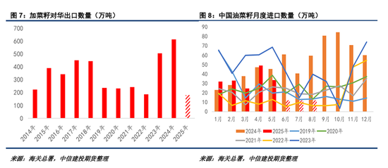 【建投点评】如何看待对加菜籽的反倾销初裁?