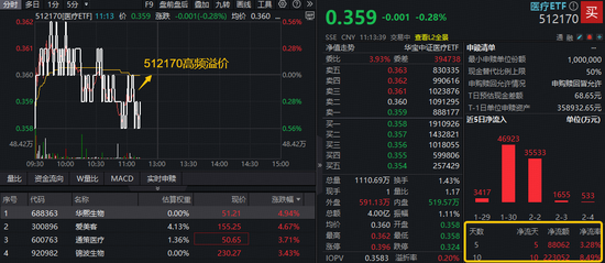火山视频:中国移动话费充值卡回收-医药韧性凸显！中药龙头领涨，场内唯一药ETF逆市飘红！规模最大医疗ETF（512170）吸金26亿后延续高频溢价