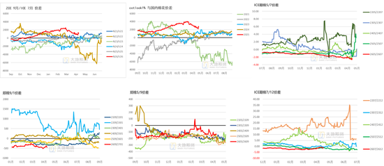 数据来源：中国棉花信息网，大地期货研究院