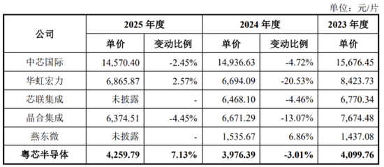 粤芯半导体连亏65亿，技术落后与成本倒挂引质疑