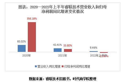睿联技术成长性遭深交所质疑，实控人王爱军与供应商人员存在资金往来