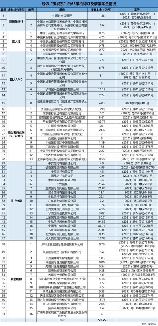 宝能大溃败！被63家机构起诉  涉案金额超700亿元