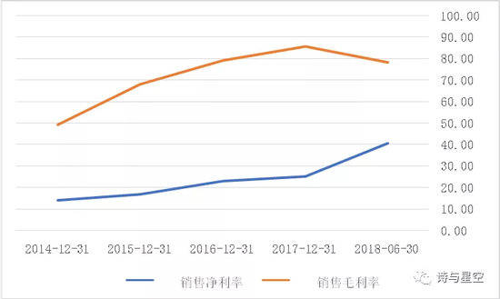 （单位：百分比，数据来源：wind）