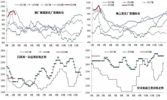 数据来源：wind、钢联