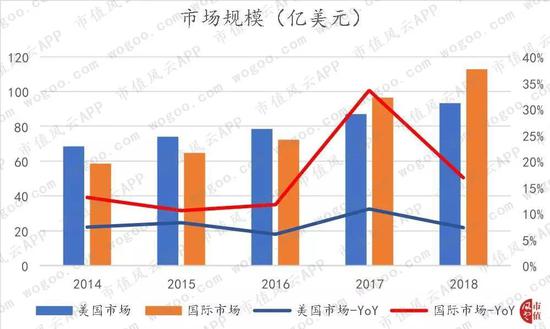 （数据来源：Visa 年报）