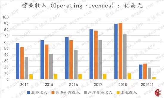 （数据来源：Visa 年报）