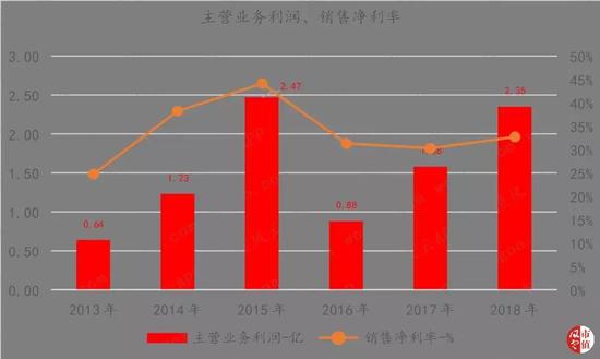 （制表：市值风云）