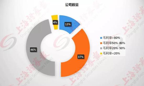 46家公司毛利率整体改善