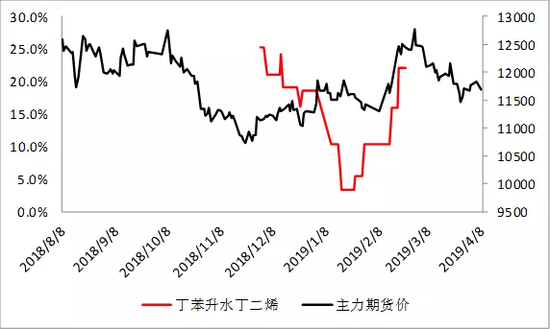 开工率高位后期预期降低