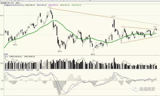库存利空引发油价惊魂一跳 但最终长下影线显韧