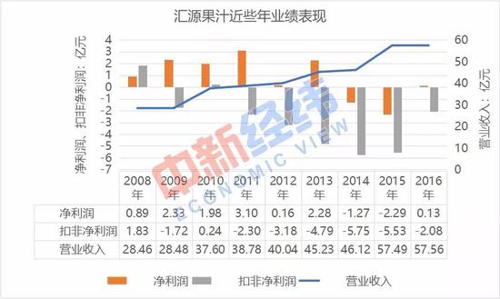 汇源果汁近些年业绩表现。数据来源：Wind 中新经纬闫淑鑫 制图